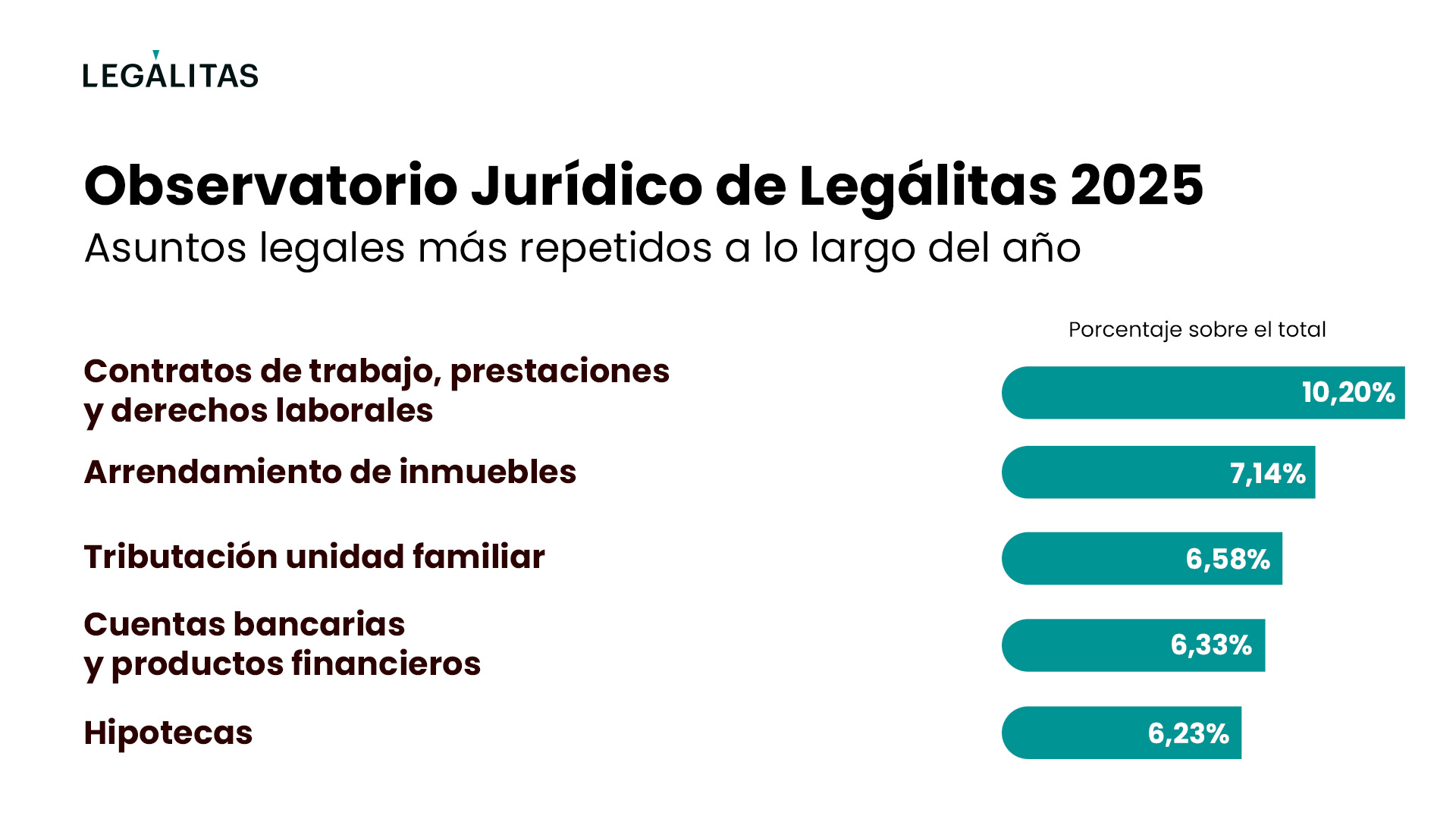 Infograf%C3%ADa%20Asuntos%20M%C3%A1s%20Consultados_Observatorio%20Jur%C3%ADdico%202025