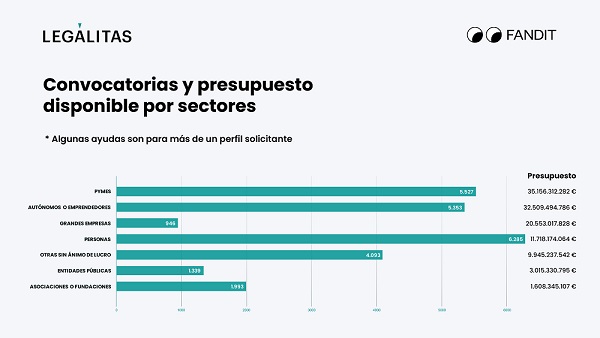 Presupuesto subvenciones sectores