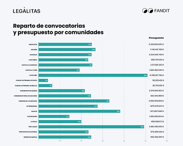 presupuesto por comunidades