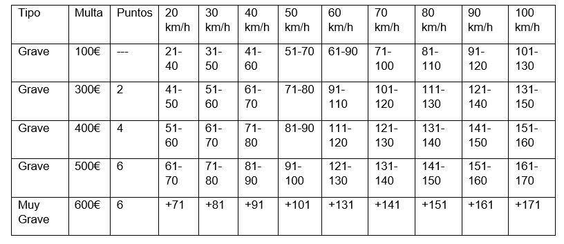 tabla multas exceso de velocidad