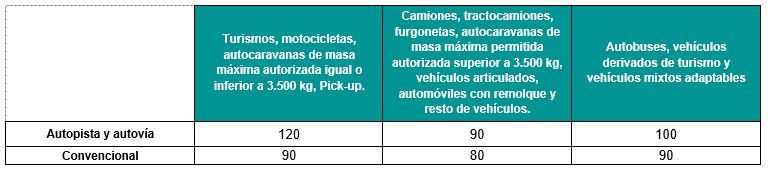 velocidad permitida