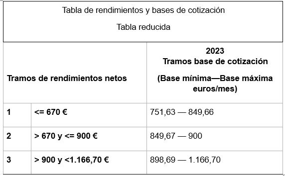 Tabla reducida