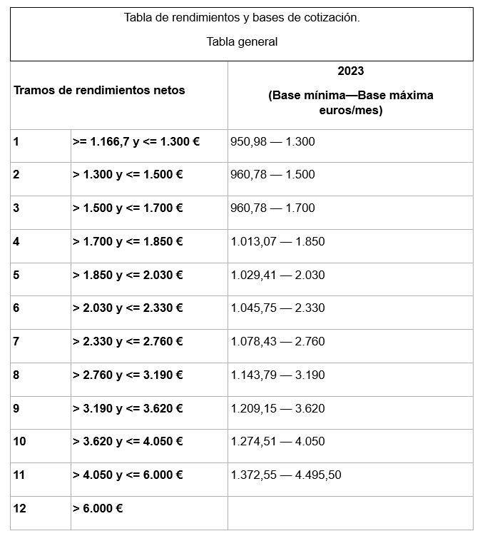 Tabla general