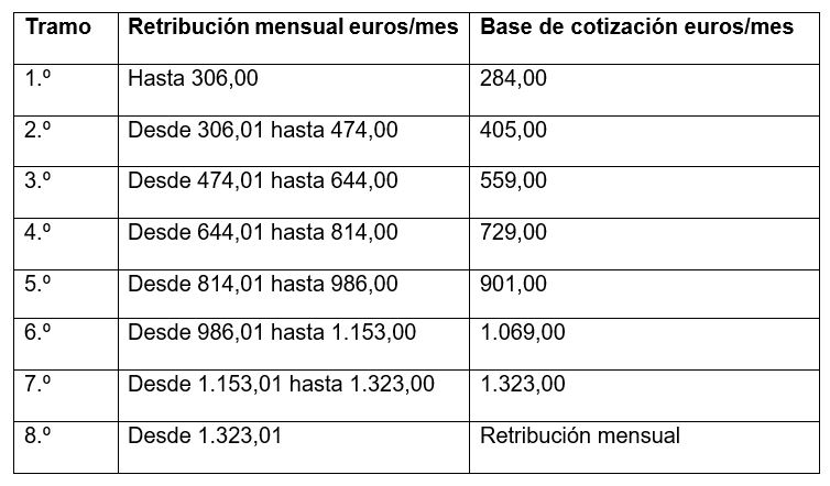 cotizaciones Seguridad Social