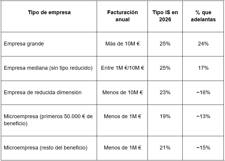 porcentajes impuesto de sociedades
