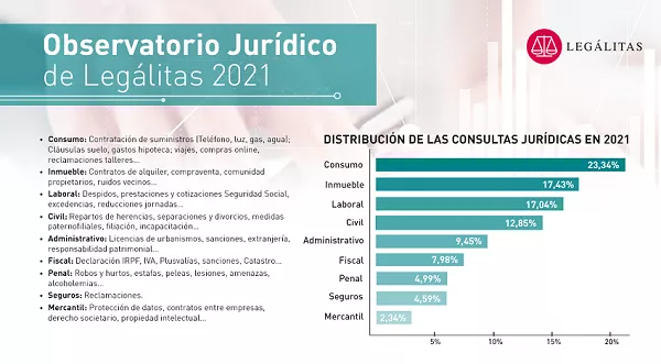 Alquileres, servicios bancarios y prestaciones de la Seguridad Social, principales consultas legales en 2021