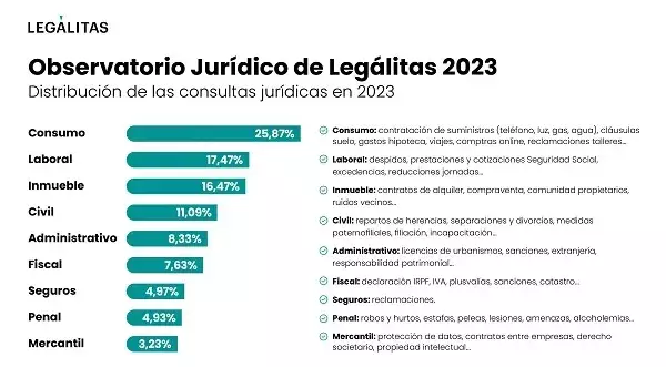 Principales asesoramientos jurídicos realizados por materias en 2023